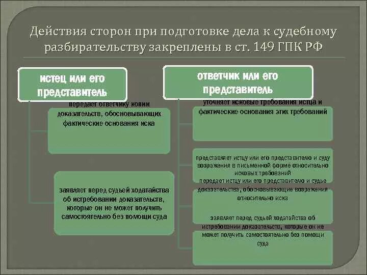 Передача дела гпк. При подготовке дела к судебному разбирательству ответчик. При подготовке дела к судебному разбирательству истец обязан. Ст 149 ГПК РФ. Суд при подготовке дела к судебному разбирательству должен.