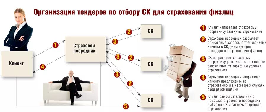 Организация торгов тест. Посредники в страховании. Тендер это в страховании. Посредники страхового рынка. Участие в тендерах.