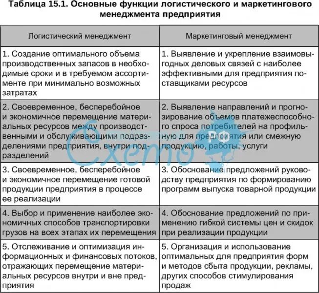 Основные принципы менеджмента маркетинг 10 класс обществознание. Основные функции маркетинга и менеджмента. Основные функции маркетингового менеджмента. Функции маркетинг менеджмента. Функции логистического управления таблица.