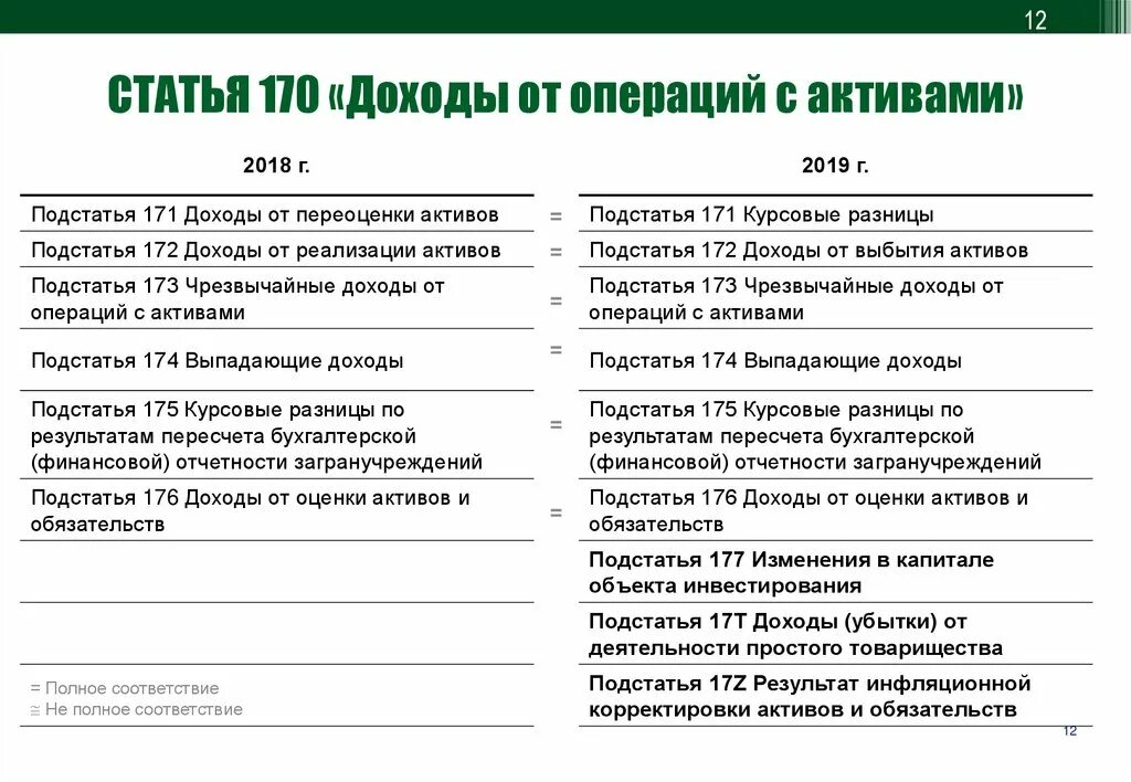 209н с изменениями на 2023. Подстатья доходов. Статья подстатья доходов. Статья и подстатья доходов бюджета. Косгу букеты.