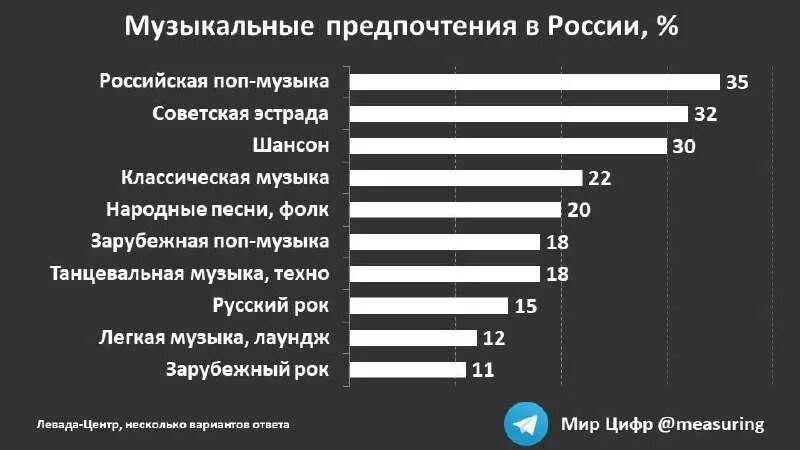 Популярные Жанры музыки в России. Самые популярные музыкальные Жанры. Музыкальные предпочтения. Статистика популярности жанров музыки.