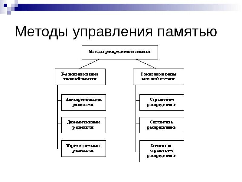 Компоненты управления памятью. Методы управления. Способы управления памятью. Основные методы управления памятью. Алгоритмы управления памятью.