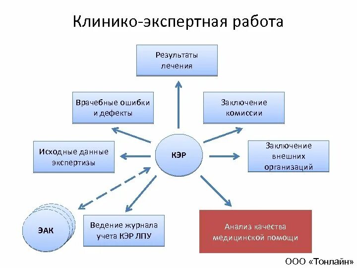 Результатом работы экспертной группы. Клинико экспертная работа. Клинико-экспертная работа в медицинской организации. Клинико экспертная комиссия в ЛПУ. Клинико-экспертная комиссия задачи и функции.