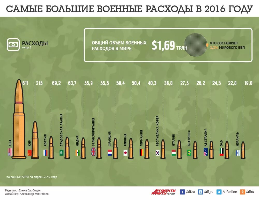 Военные расходы. Затраты на вооружения в мире. Военные расходы стран. Расходы на вооружение стран.