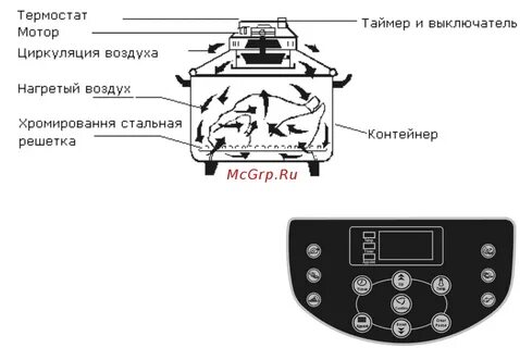 Принцип аэрогриля