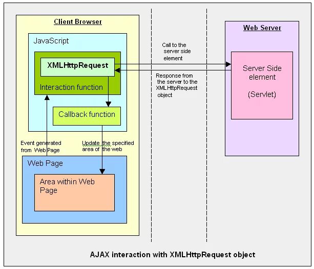 Серверный javascript. Схема xmlhttprequest. xmlhttprequest javascript. структура веб приложения ajax. ajax язык программирования.