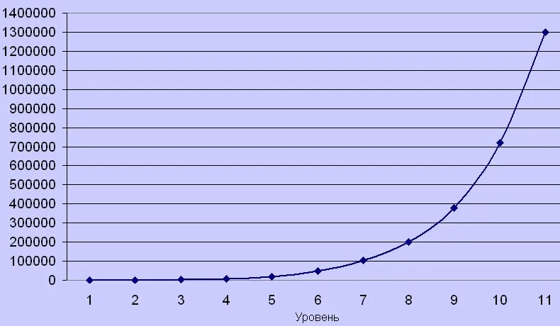 график опыта и мастерства. график опыта. диаграмма даннинга крюгера. эффект даннинга - крюгера. график опыта и уверенности.