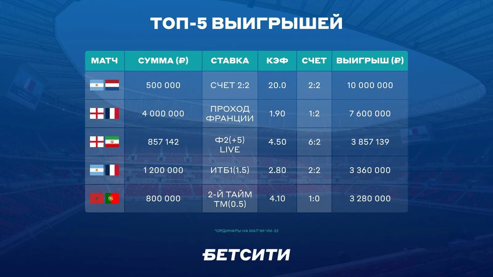 ЧМ 22 группы. Группы ЧМ 2022. Результаты ЧМ.