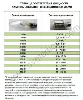Номинальная мощность светодиодных ламп