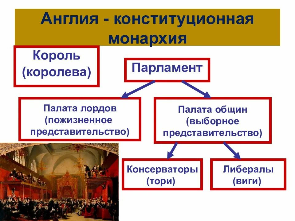 Парламент палата лордов 19 век. Палата лордов Великобритании 19 века. Палата лордов и палата общин схема. Германия конституционная монархия. Оформление конституционной монархии в англии год