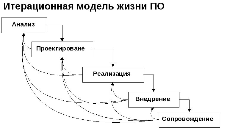 Аис рис. Итерационная модель жизненного цикла по. Итерационная модель жизненного цикла схема. Итерационная модель жизненного цикла информационной системы. Модели жизненного цикла ИС итеративная модель.