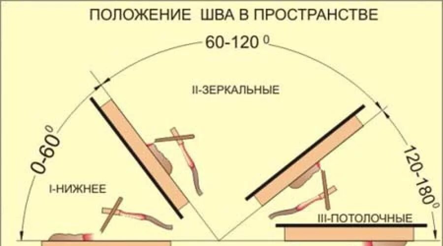 Положение шва. Сварка потолочного шва ручной дуговой. сварка потолочных швов инвертором для начинающих. положение электрода при сварке потолка. сварка вертикального шва ручной дуговой сваркой.