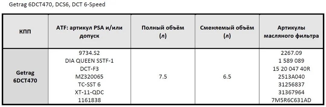 Вариатор Punch vt3. Мануал вариатор Punch vt3s. Punch Powertrain vt3+. Допуски масла Пежо 308. Psa допуски масел