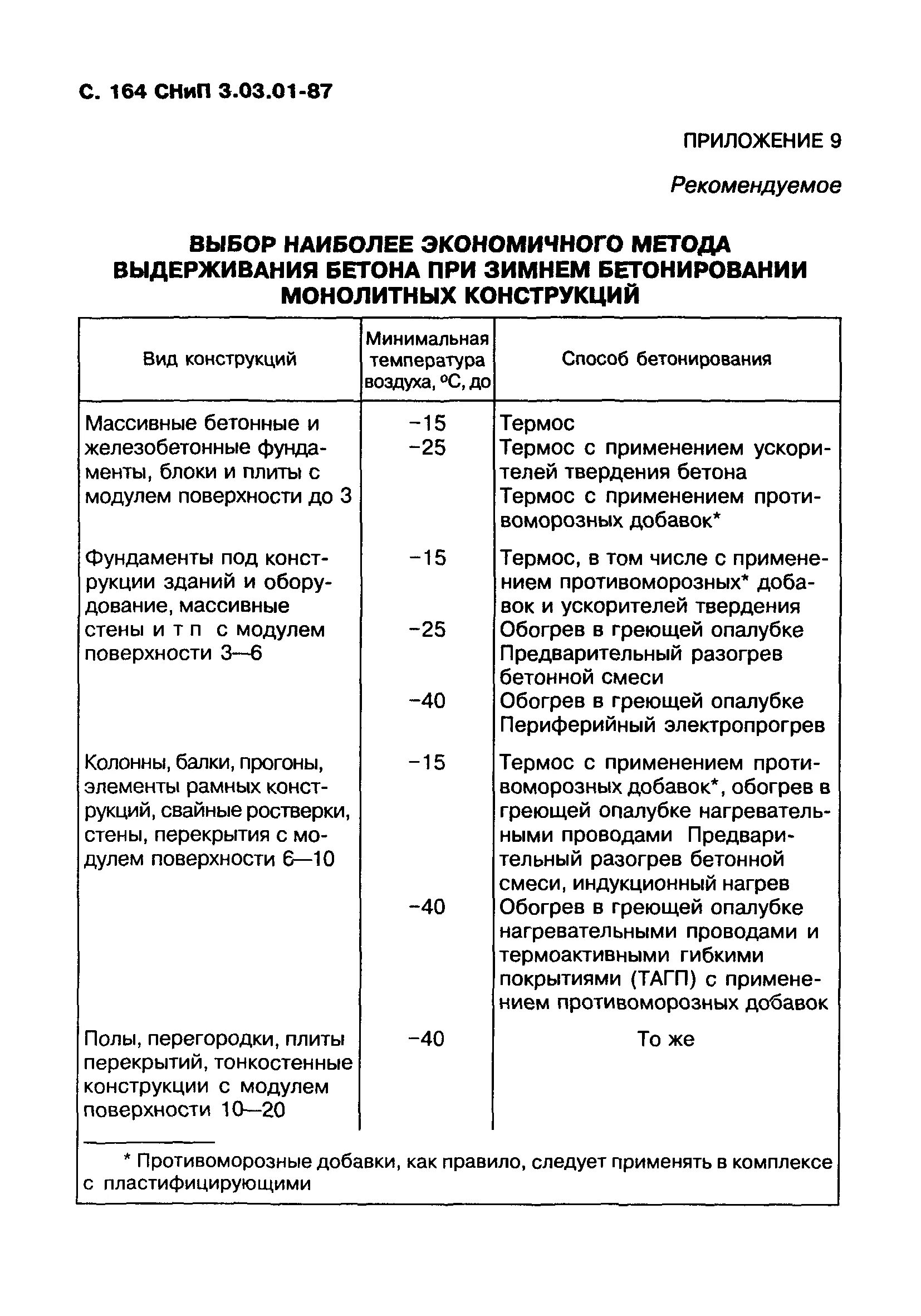 СНИП 3.03.01-87 П. П. 2.113. СНИП 3.03.01-87 табл 14. Вибрирование бетона СНИП 3.03.01-87. СНИП 3.03.01-87, П.37, таб.12.. Снип 12 03 2001 п