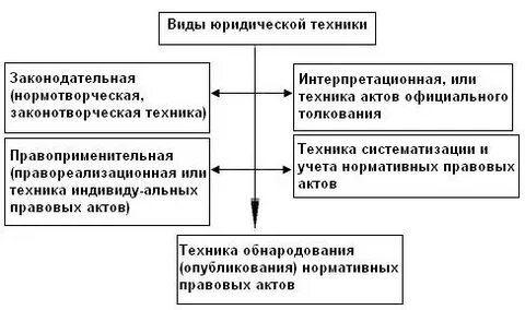 Совершенствование юридической техники