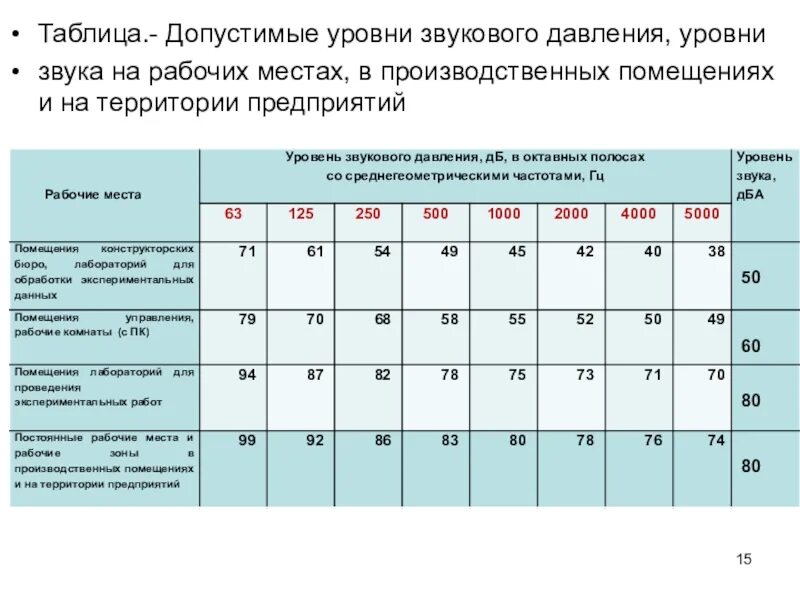 Как понять шум 4 4. Уровень звукового давления в помещениях. допустимые уровни звукового давления на рабочих местах. предельно допустимые уровни звукового давления. допустимый уровень шума на рабочем месте.