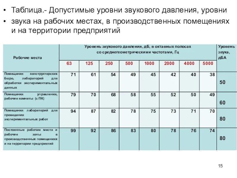 Уровень звукового давления в помещениях. Допустимые уровни звукового давления на рабочих местах. Предельно допустимые уровни звукового давления. Допустимый уровень шума на рабочем месте.