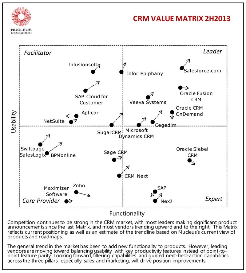 Value matrix. Crm matrix technology value nucleus research 2025. crm value matrix. crm matrix technology value nucleus research 2018. crm matrix technology value nucleus research 2025.