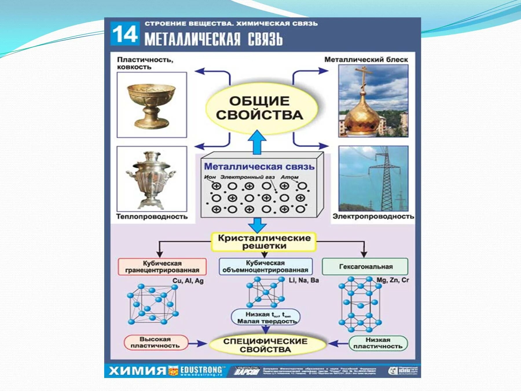 Химическая связь в железе