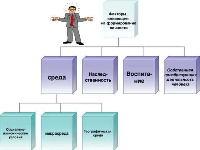 Основные факторы влияющие на формирование