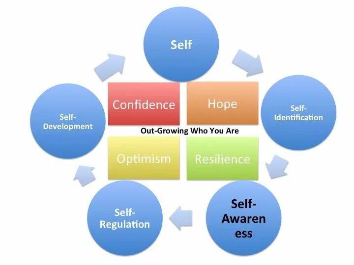 Self ge. Self development. self developing. self awareness. personal development.