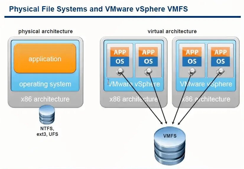 Vmware виртуальная сеть. Виртуализация vmware. архитектура виртуальных машин. аппаратная виртуализация vmware. принцип виртуализации.