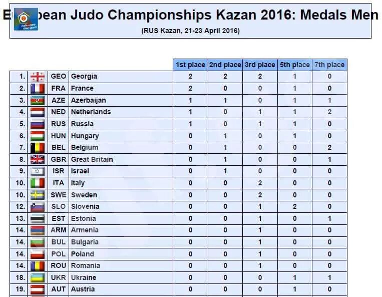 Таблица дзюдо. Мировой рейтинг дзюдо. Рейтинг стран по дзюдо. Рейтинг стран по дзюдо в мире. Дзюдо таблицы