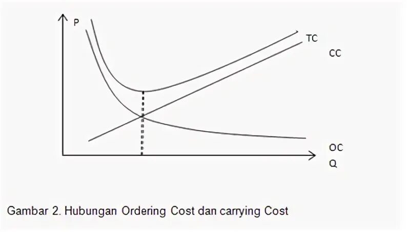 Ordering cost