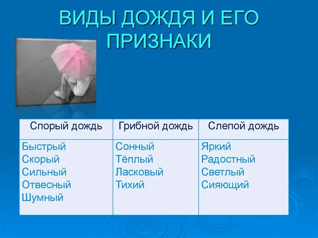 Виды дождя. Вид дождя ливень. Какие виды дождей. Какиекакие бывают дожди.