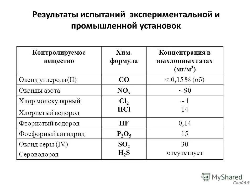 Концентрация оксида углерода в воздухе