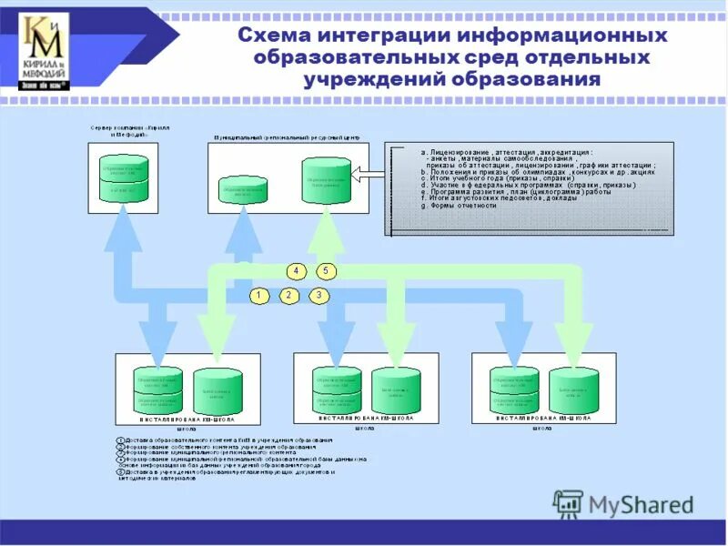 Схемы интеграции. Схемы интеграции
