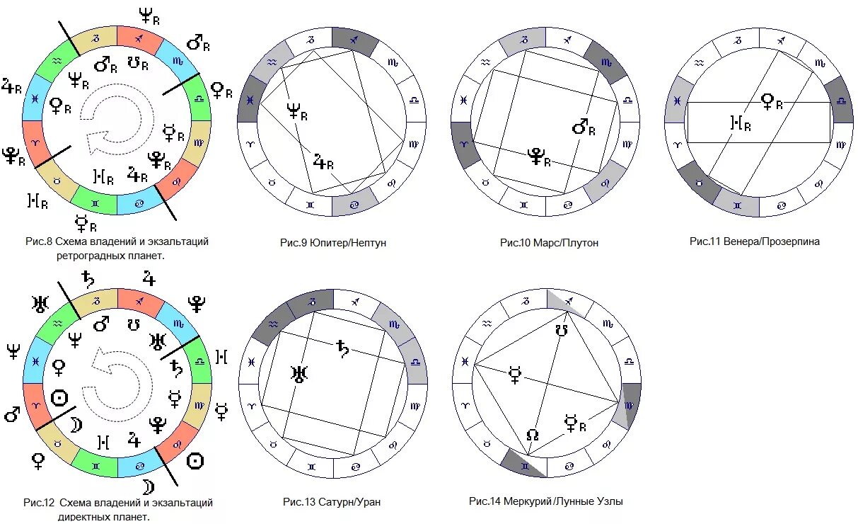 Падение в натальной карте. Экзальтация Нептун в натальной карте. Таблица планет в натальной карте экзальтации. Схема экзальтации планет. Экзальтация планет в натальной карте.