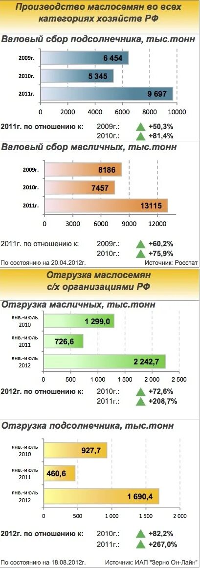 Диаграмма мирового валового сбора масличных культур. Мировой валовой сбор масличных культур таблица. мировой валовый сбор маслянияных культур таблица. валового сбора масличных. таблица мировой валовой сбор масленичных культур.