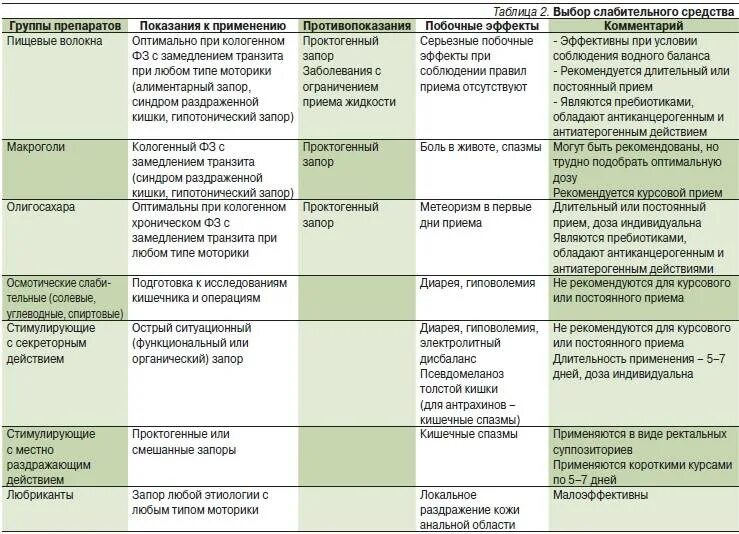 Что кушать при синдроме раздраженного кишечника