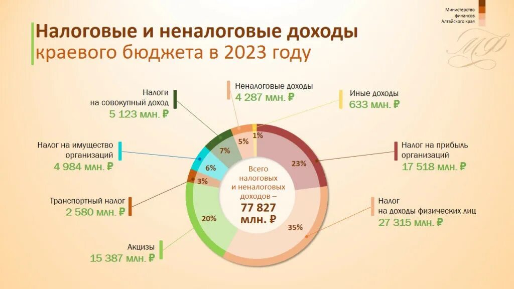 Бюджет Алтайского края 2023. Бюджет Алтайского края. Бюджет Алтайского края на 2024 год. Бюджет Алтайского края на 2023 год.