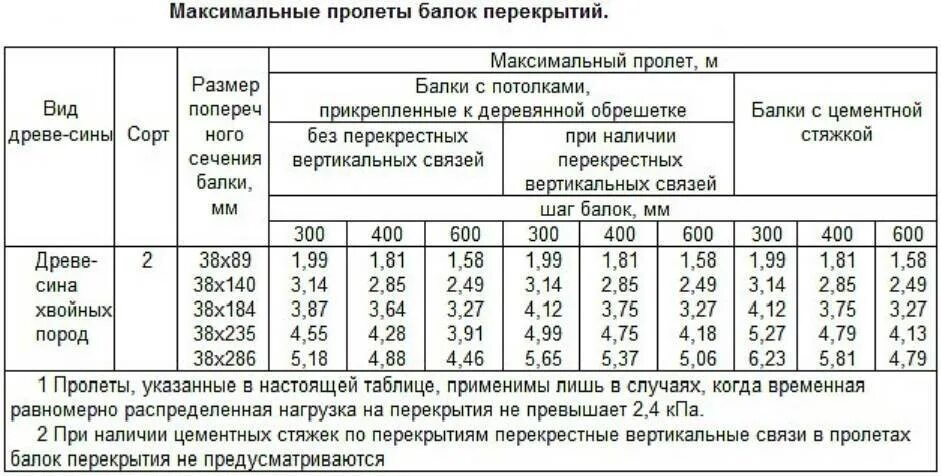 Нагрузка на пролет. Таблица сечения балок перекрытия деревянные. Таблица расчета деревянных балок перекрытия. Таблица шага балок перекрытия из дерева. Таблица расчета балок перекрытия из дерева.