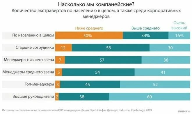Статистика экстравертов. Интроверты и экстраверты процент. Статистика интровертов и экстравертов в мире. Интроверты процент. Экстраверт и интроверт соционика.
