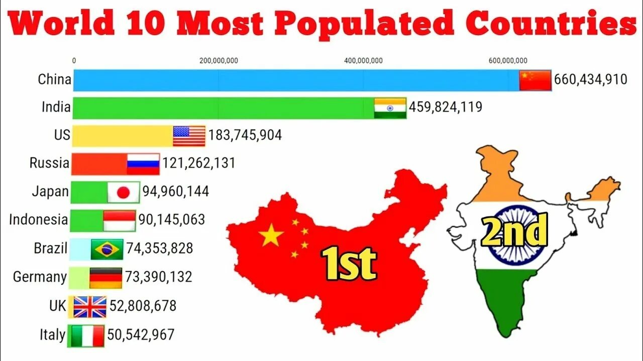 Most populated Countries. Top Countries population. The most populated Country in the World. List of Countries by population 2022. World countries population