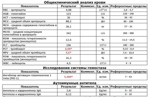 Уровень с1 ингибитора