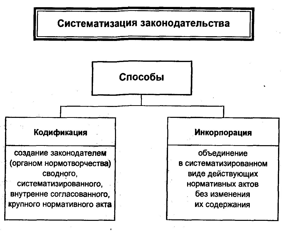 Способы систематизации законодательства схема. Кодификация это вид систематизации законодательства. Виды систематизации законодательства схема. Виды систематизации законодательства. Закон инкорпорации