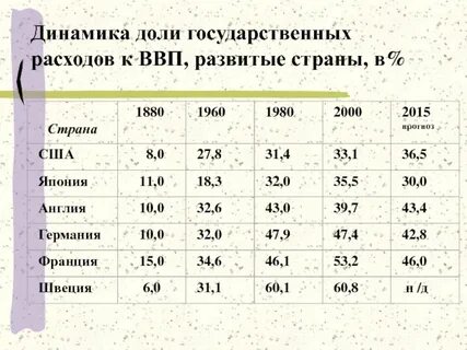 Динамика доли