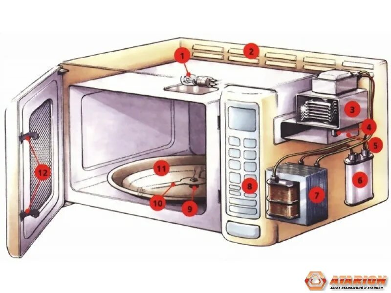 Устройство микроволновки. Микроволновка в разрезе. Детали для микроволновой печи. Микроволновая печь изнутри. Микроволновая печь гудит