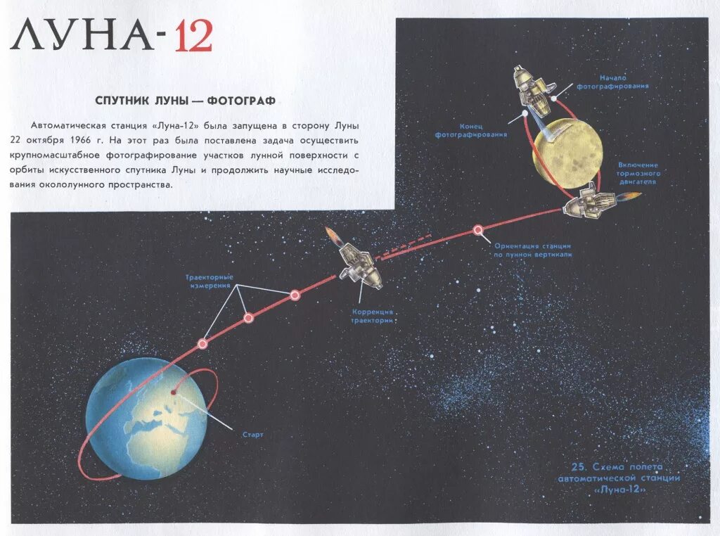На какую сторону света запускают космические. Схема полета АМС Луна-10. Луна-12 автоматическая межпланетная станция. Схема станции Луна 1. 1966 — СССР запустил Спутник «Луна-12»..