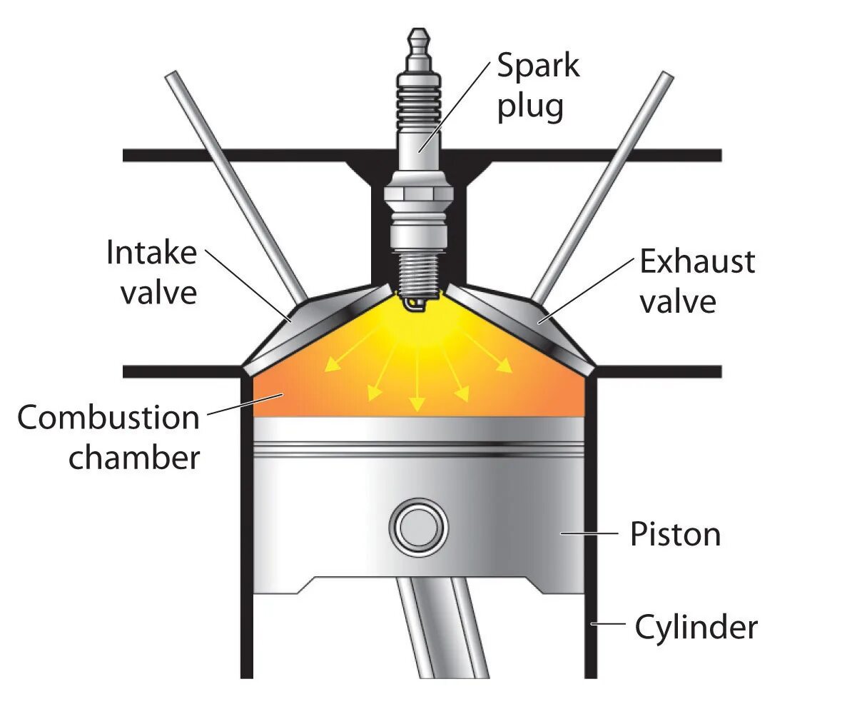 Свеча зажигания в двигателе внутреннего сгорания схема. Расположение свечи зажигания в камере сгорания двигателя. Принцип действия свечи зажигания. Воспламенение в камере сгорания двигателя. Горение горючей смеси