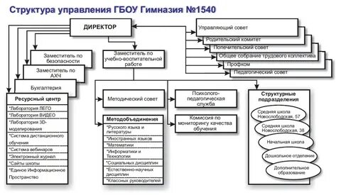 Какие должности директоров