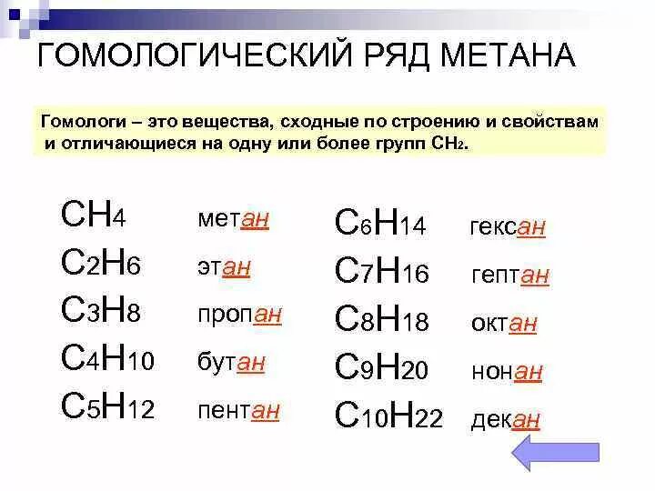 Гомологический ряд метана. 10 Гомологов метана. Гомологический ряд гексана c6h14. Гомологический ряд метан Этан.