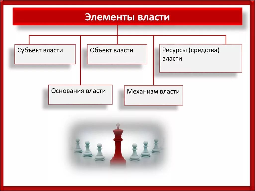 Субъектом организационной власти является. Элементы власти. Основные элементы власти. Элементы структуры власти. Элементы политики власть.