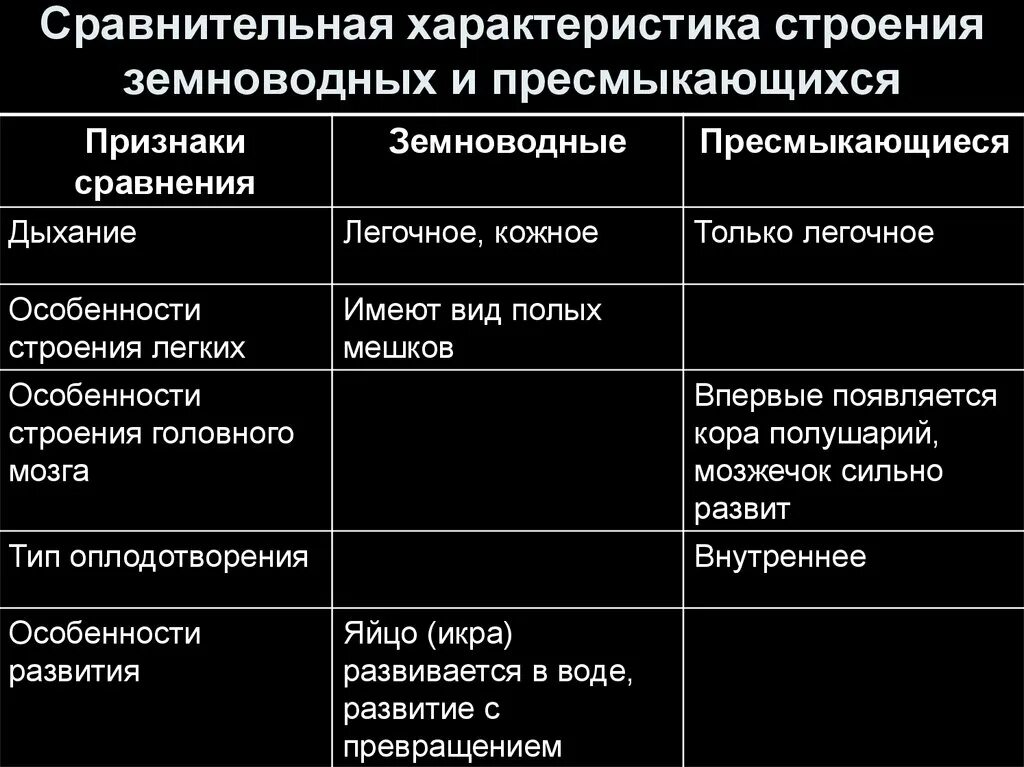 Чем отличается нервная система млекопитающих от пресмыкающихся. Сравнительная характеристика систем земноводных и пресмыкающихся. Представители земноводных и пресмыкающихся таблица. Таблица биология 7 класс сравнение земноводных с пресмыкающимися. Сравнительную характеристику классов типа земноводные.