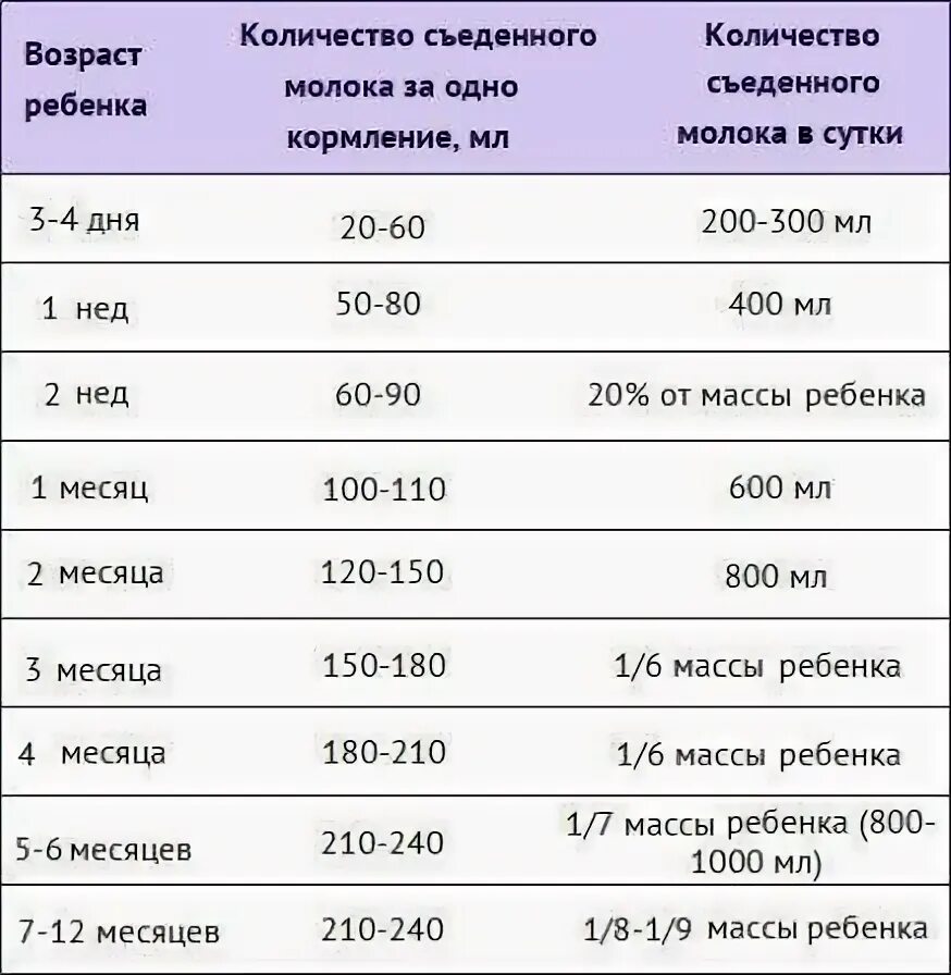 Таблица кормления новорожденного грудным. Норма мл молока для новорожденного в 1 месяц. Норма объема грудного молока для новорожденного на одно кормление в 1. Сколько смеси должен съедать ребенок в 1 месяц таблица. Сколько ребёнок в месяц должен съедать грудного молока за 1 кормление.