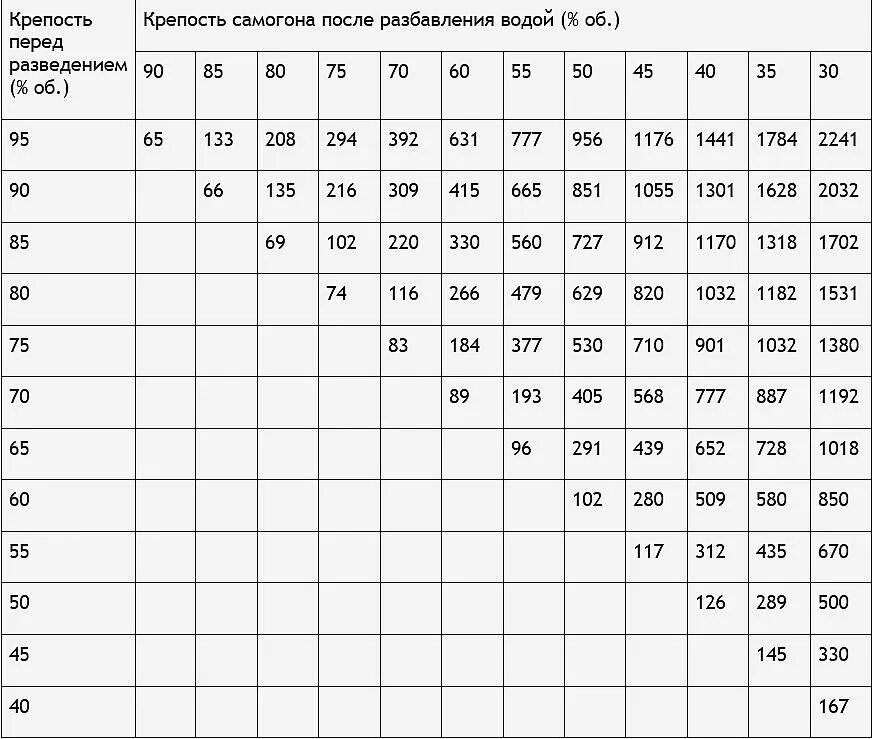 Разбавить самогон водой таблица. Таблица разбавления самогона водой. Таблица разведения спирта 95. Таблица Фертмана для разбавления спирта.